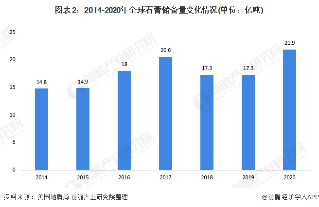 开元体育在线登录2021年全球石膏产业市场现状及发展前景分析 未来石膏规模仍将保(图2)