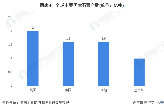 开元体育在线登录2021年全球石膏产业市场现状及发展前景分析 未来石膏规模仍将保(图4)