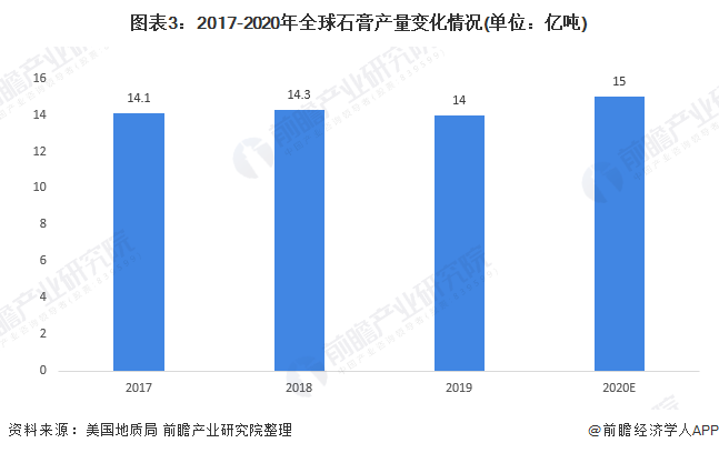 开元体育在线登录2021年全球石膏产业市场现状及发展前景分析 未来石膏规模仍将保(图3)