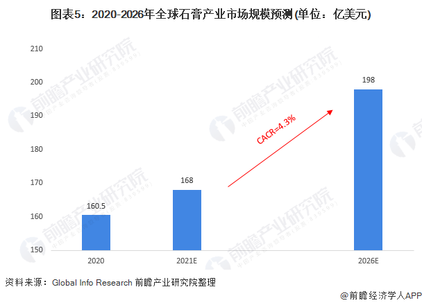 开元体育在线登录2021年全球石膏产业市场现状及发展前景分析 未来石膏规模仍将保(图5)