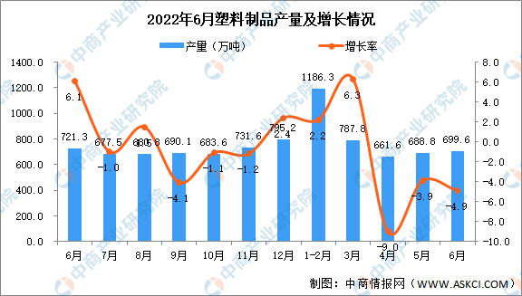 开元体育官网登录入口2022年6月全国塑料制品产量数据统计分析(图1)