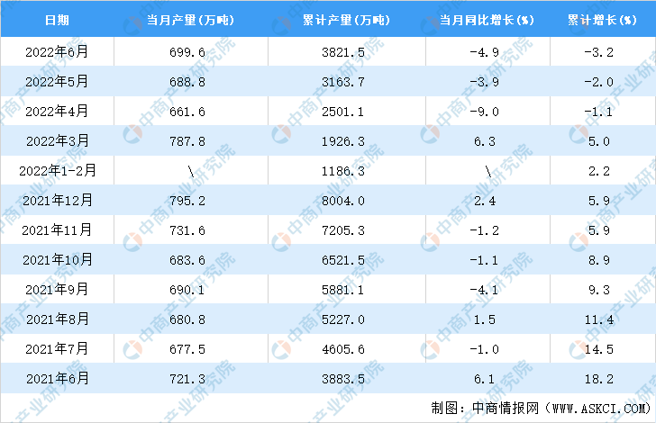 开元体育官网登录入口2022年6月全国塑料制品产量数据统计分析(图2)