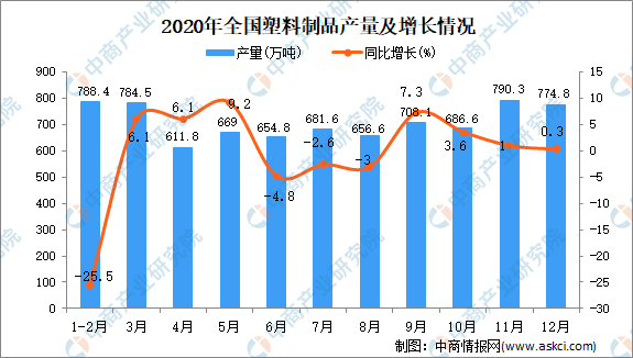 开元体育在线登录2020年中国塑料制品产量数据统计分析(图1)